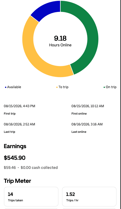 Daily driver app summary for Aug 15, 2026 showing $545.90, 9.18 hours online, and 14 trips