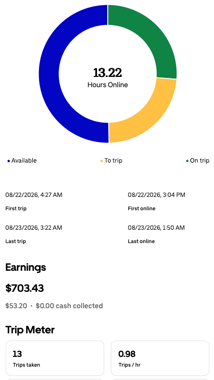 Daily driver app summary for Aug 22, 2026 showing $703.43, 13.22 hours online, and 13 trips
