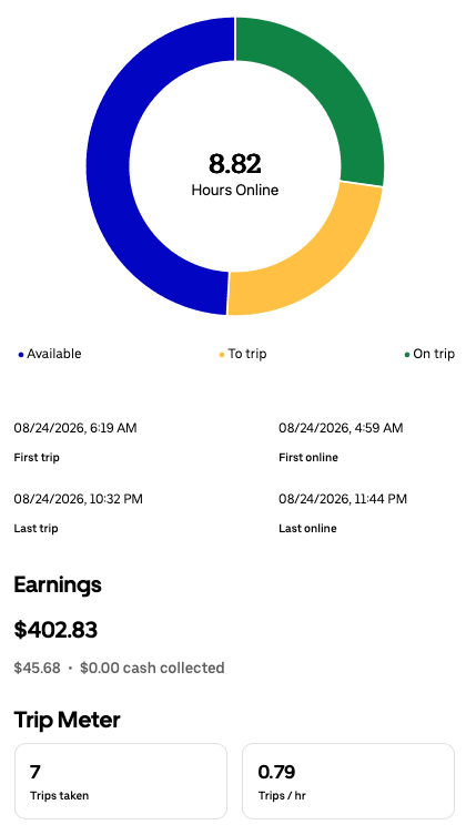 Daily driver app summary for Aug 24, 2026 showing $402.83, 8.82 hours online, and 7 trips