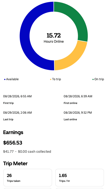 Daily driver app summary for Aug 28, 2026 showing $656.53, 15.72 hours online, and 26 trips