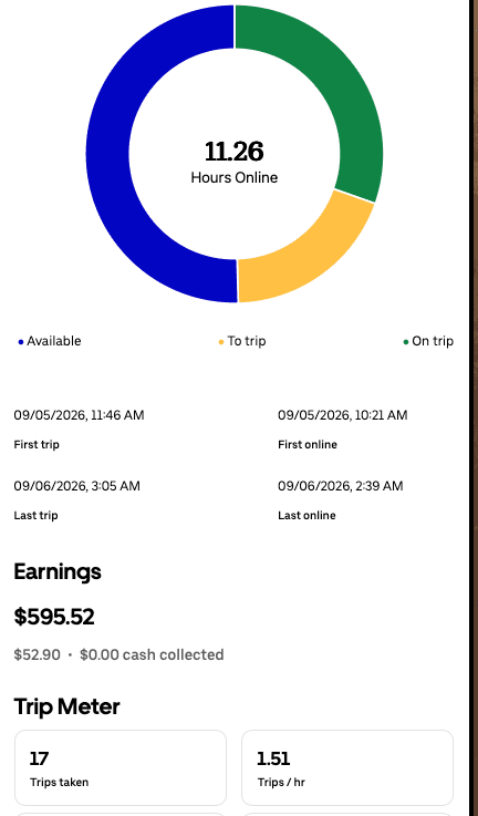Daily driver app summary for Sep 5, 2026 showing $595.52, 11.26 hours online, and 17 trips