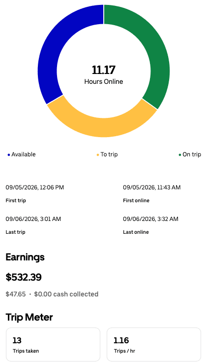 Daily driver app summary for Sep 5, 2026 showing $532.39, 11.17 hours online, and 13 trips