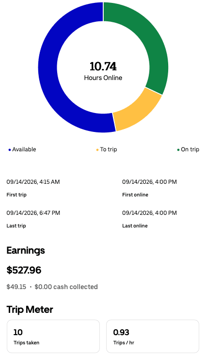 Daily driver app summary for Sep 14, 2026 showing $527.96, 10.74 hours online, and 10 trips