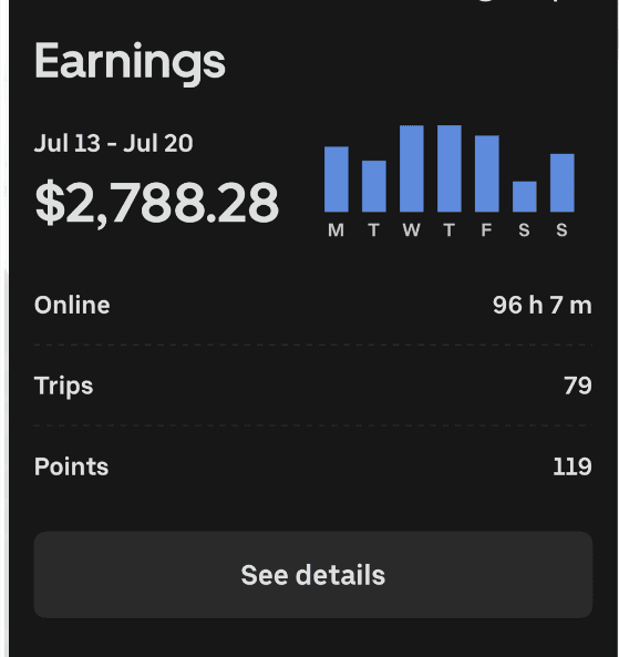 Weekly driver app summary showing $2,788.28, 96 hours 7 minutes online, and 79 trips