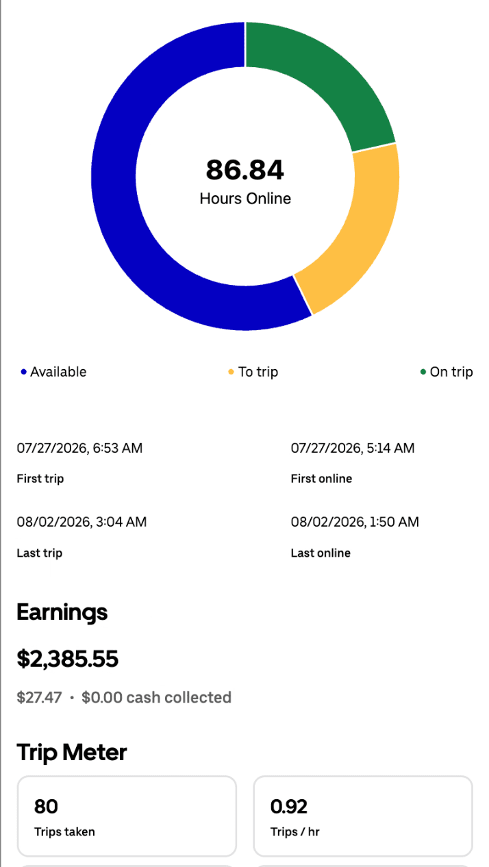Weekly driver app summary for July 27 to August 3 showing $2,385.55, 86.84 hours online, and 80 trips
