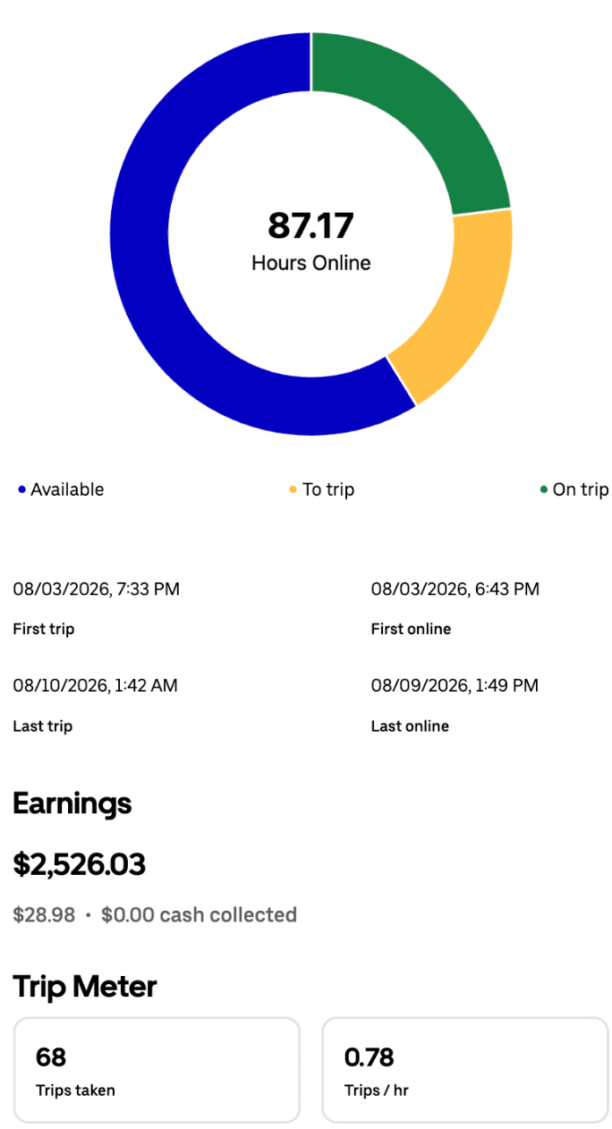 Weekly driver app summary for August 3 to August 10 showing $2,526.03, 87.17 hours online, and 68 trips