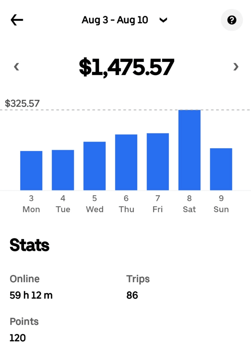 Weekly driver app summary for August 3 to August 10 showing $1,475.57, 59 hours 12 minutes online, and 86 trips