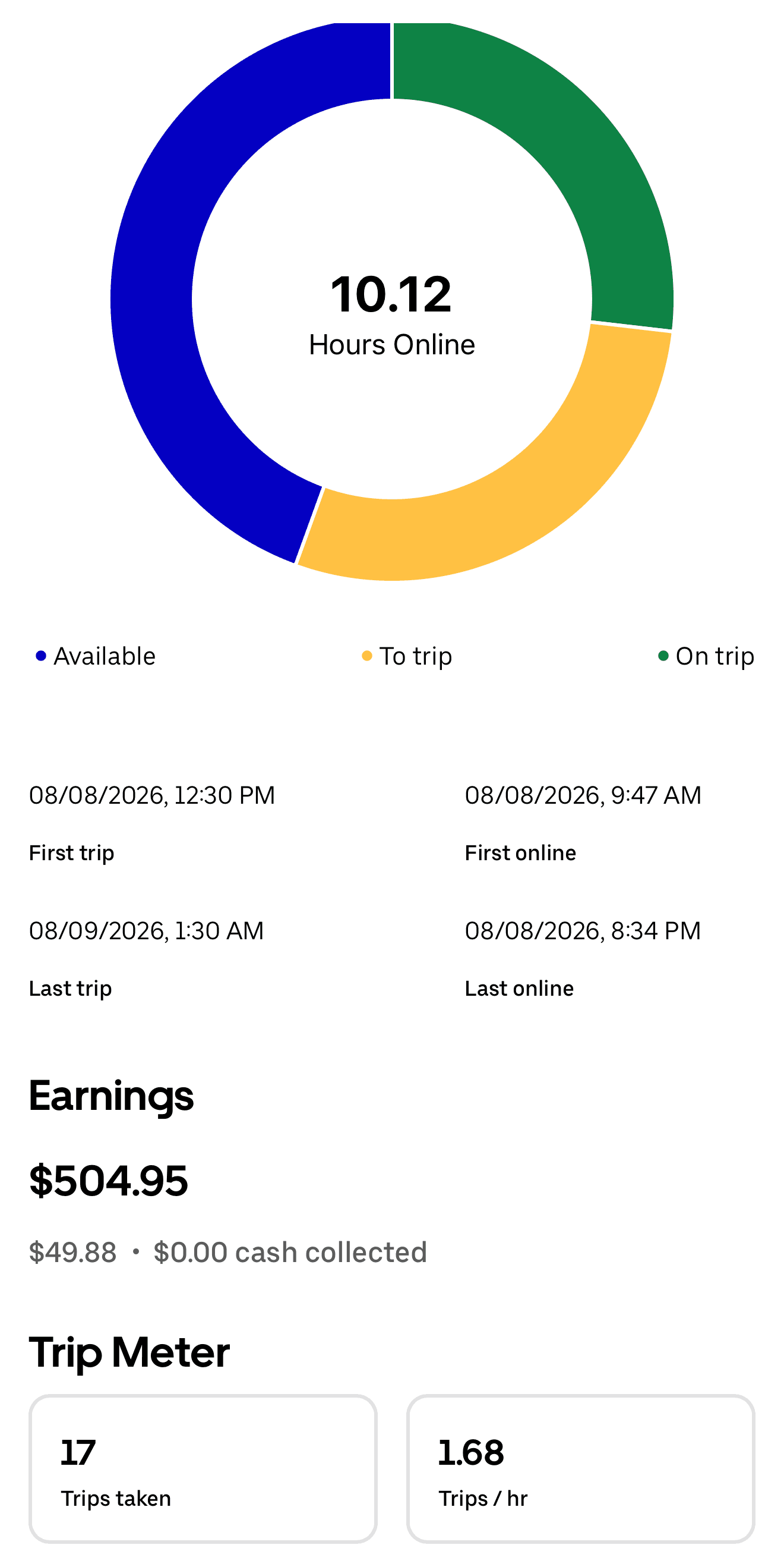 Daily driver app summary for August 8 to August 9 showing $504.95, 10.12 hours online, and 17 trips