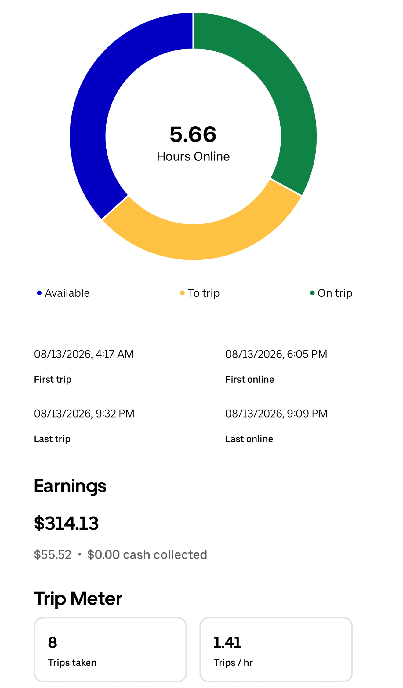 Daily driver app summary for August 13 showing $314.13, 5.66 hours online, and 8 trips