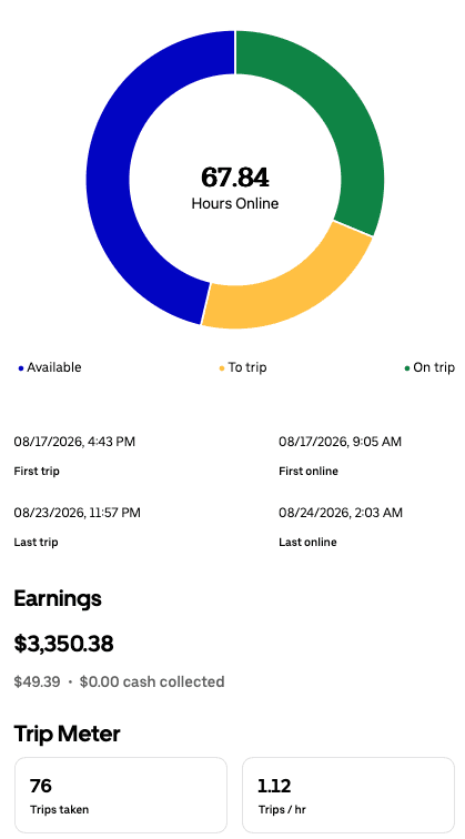 Weekly driver app summary for Aug 17 – Aug 23, 2026 showing $3,350.38, 67.84 hours online, and 76 trips