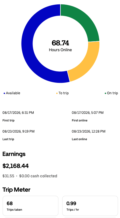 Weekly driver app summary for Aug 17 – Aug 23, 2026 showing $2,168.44, 68.74 hours online, and 68 trips