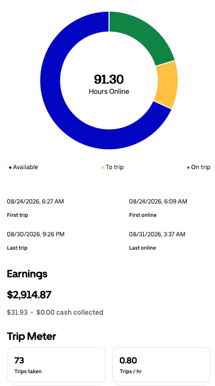 Weekly driver app summary for Aug 24 – Aug 30, 2026 showing $2,914.87, 91.30 hours online, and 73 trips