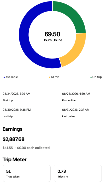 Weekly driver app summary for Aug 24 – Aug 30, 2026 showing $2,887.68, 69.50 hours online, and 51 trips
