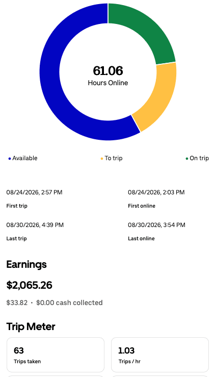 Weekly driver app summary for Aug 24 – Aug 30, 2026 showing $2,065.26, 61.06 hours online, and 63 trips