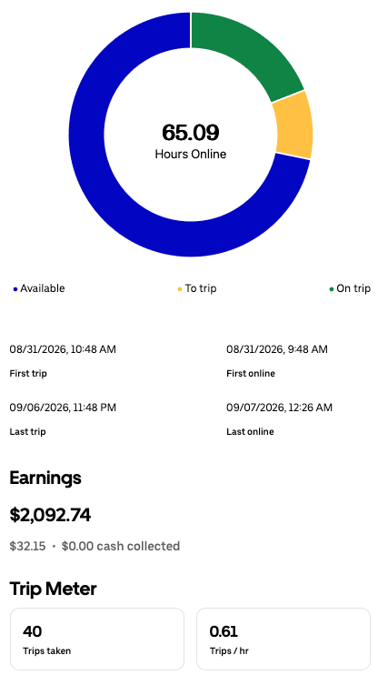 Weekly driver app summary for Aug 31 – Sep 6, 2026 showing $2,092.74, 65.09 hours online, and 40 trips