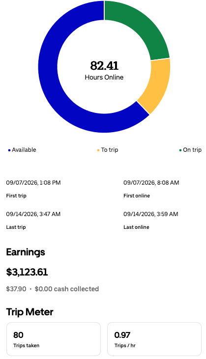 Weekly driver app summary for Sep 7 – Sep 14, 2026 showing $3,123.61, 82.41 hours online, and 80 trips