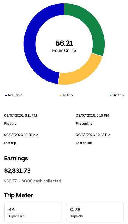 Weekly driver app summary for Sep 7 – Sep 13, 2026 showing $2,831.73, 56.21 hours online, and 44 trips