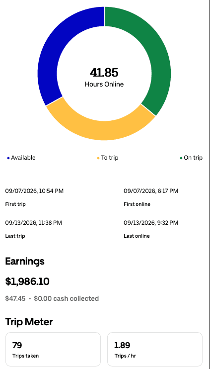 Weekly driver app summary for Sep 7 – Sep 13, 2026 showing $1,986.10, 41.85 hours online, and 79 trips