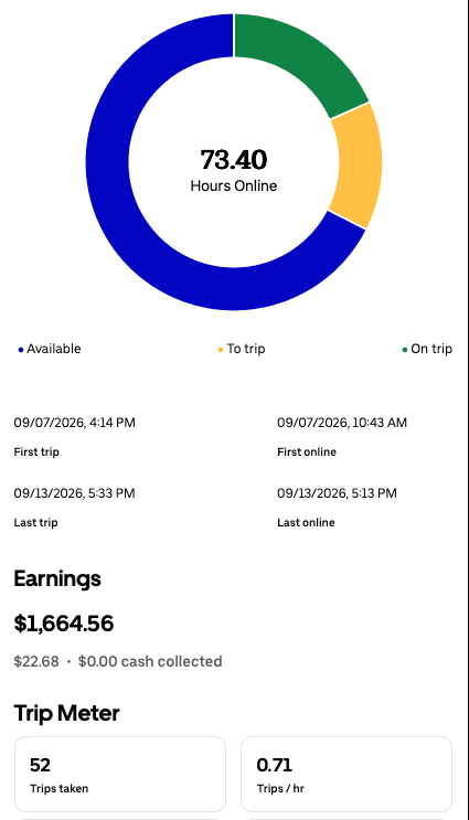 Weekly driver app summary for Sep 7 – Sep 13, 2026 showing $1,664.56, 73.40 hours online, and 52 trips